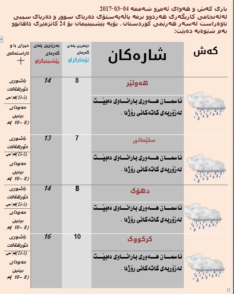 پێشبینییەكانی كەشناسی بۆ كەشوھەوای ئەمڕۆ